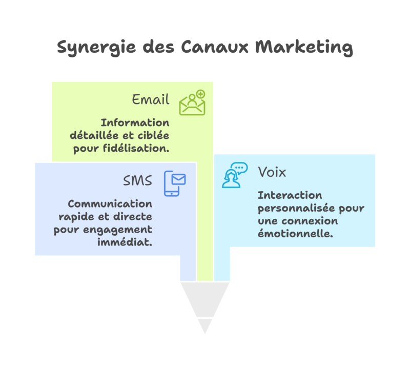 marketing multicanal Octopush